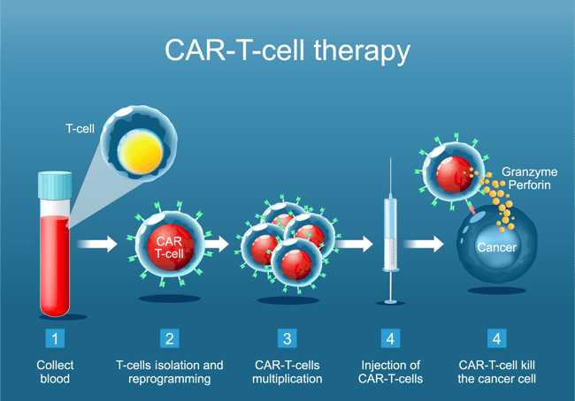 CAR T-cell Therapy - Diaclone