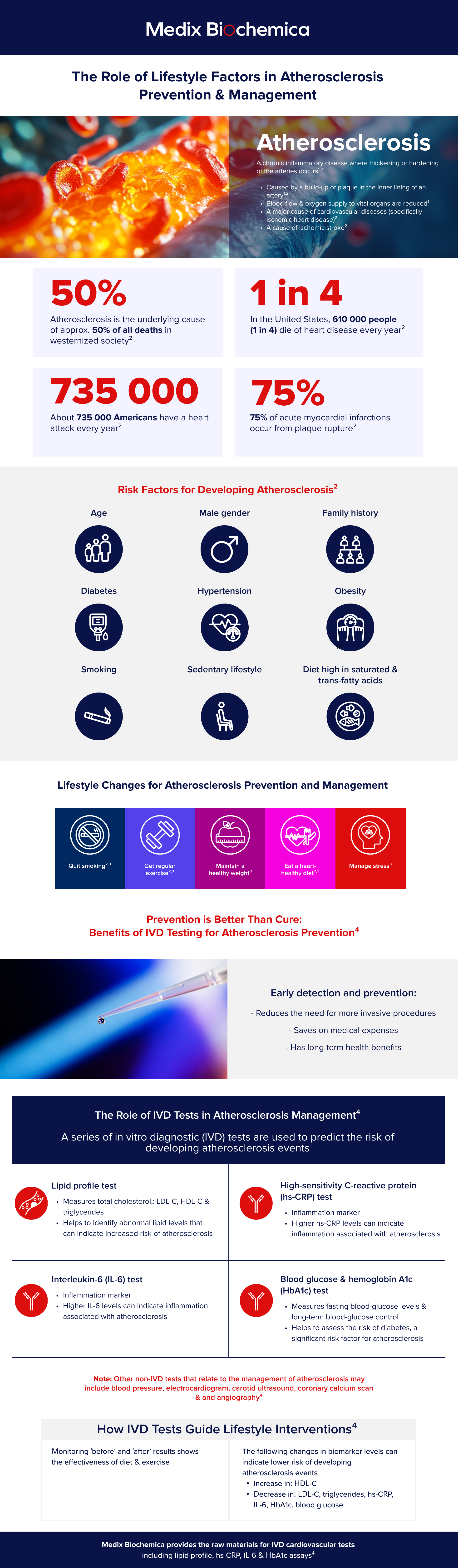 The Role of Lifestyle Factors in Atherosclerosis Prevention and Management Infographic