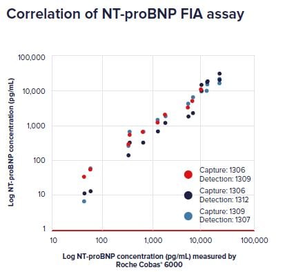 Correlation of NT-proBNP FIA assay