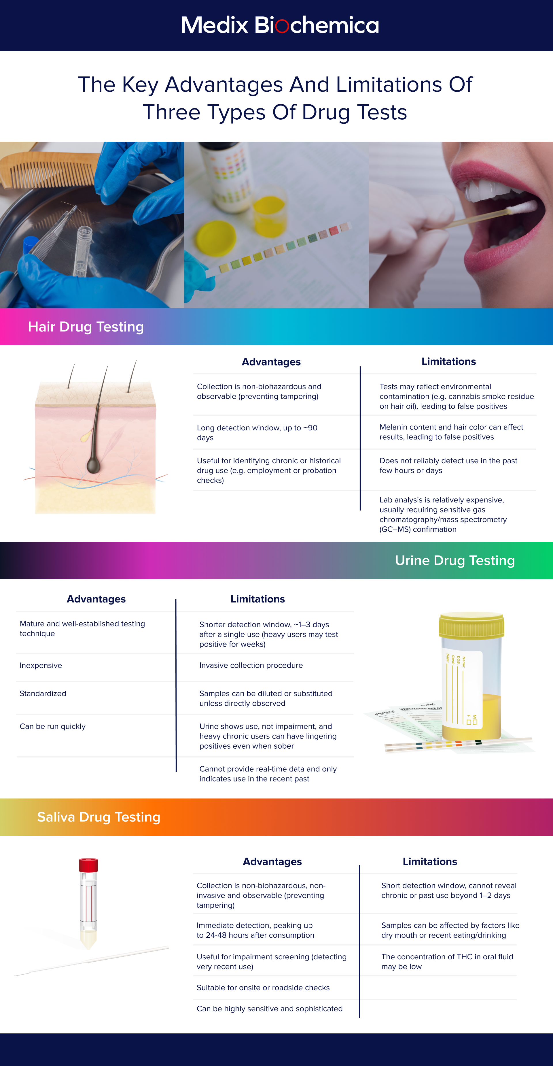 Infographic DOA - Comparing Hair, Urine and Saliva Drug Testing