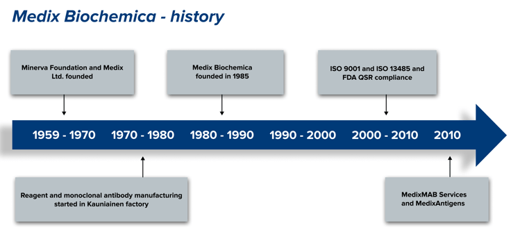 History timeline Medix Biochemica