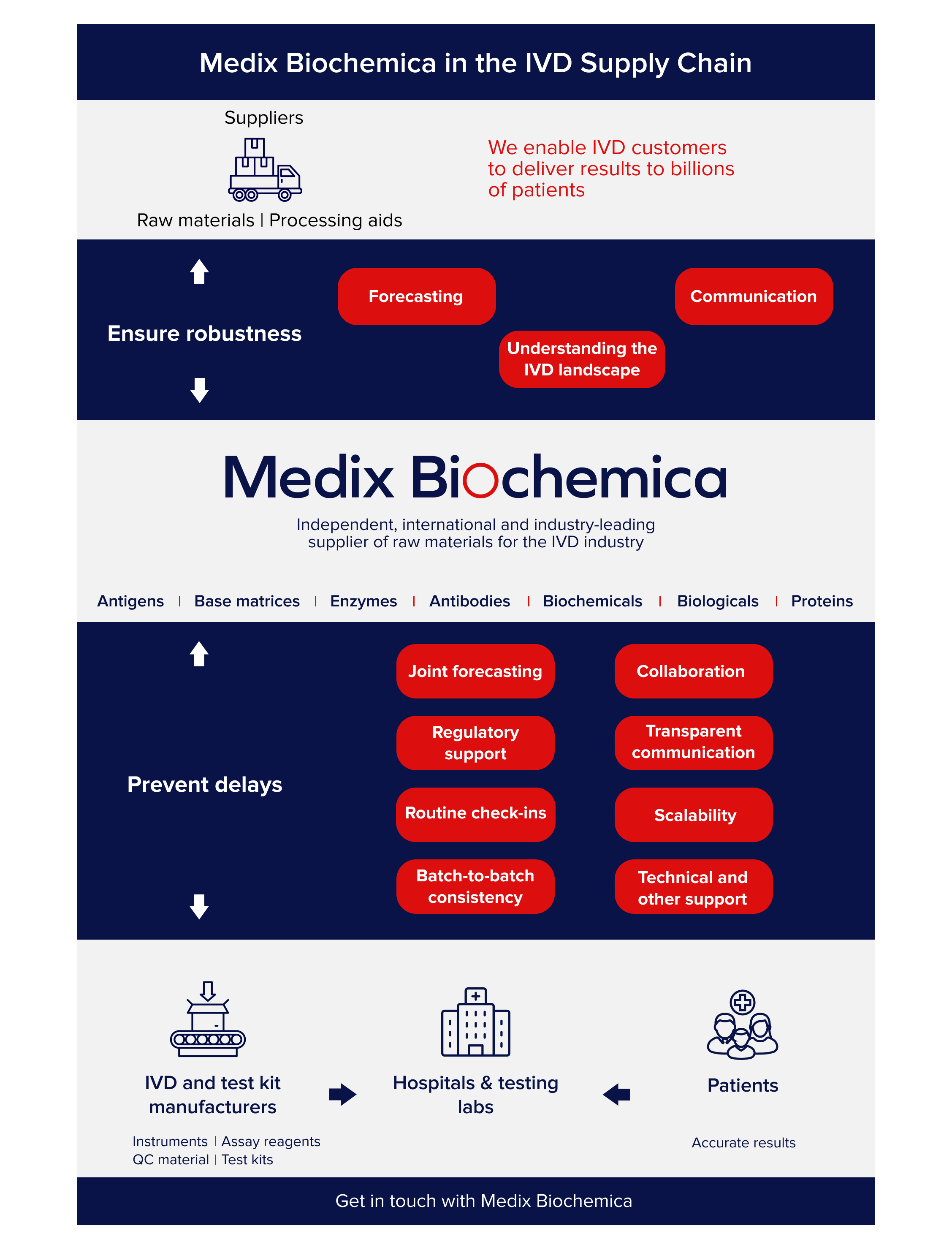 Medix Biochemica in the IVD Supply Chain