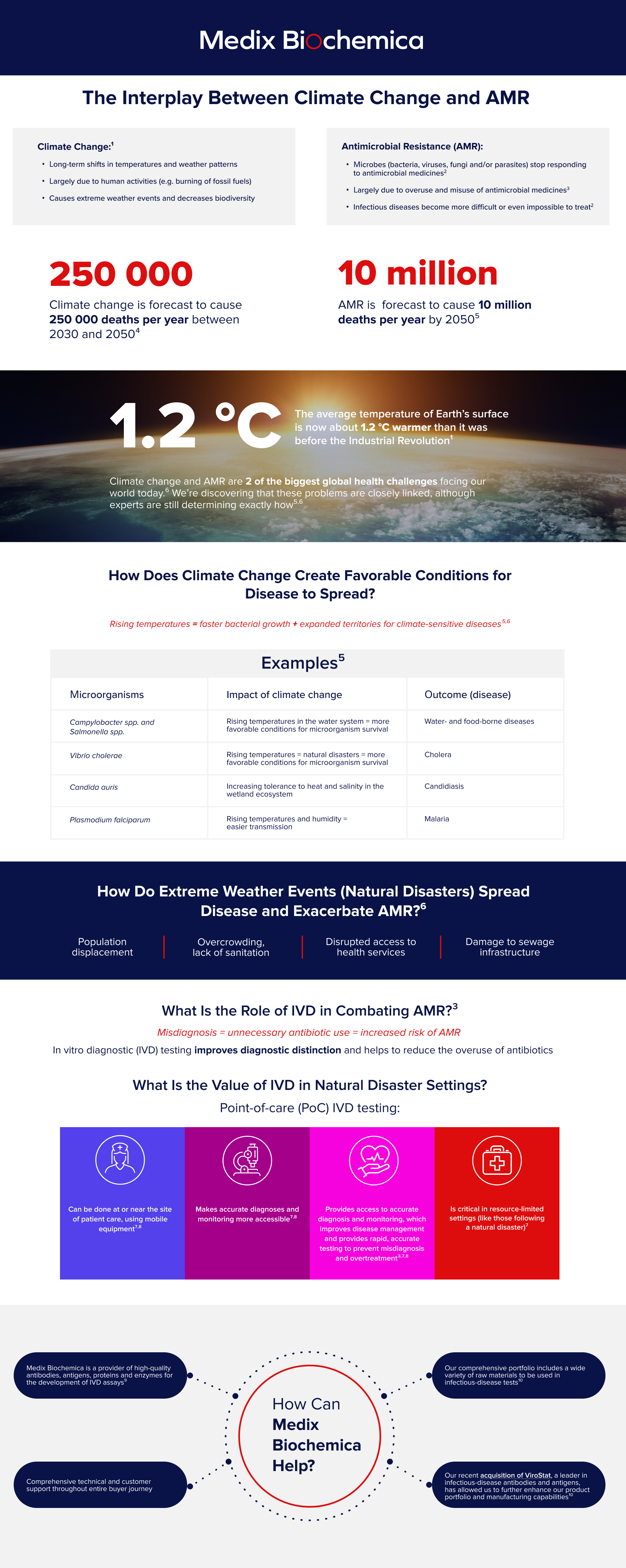 Article 06 Interplay between climate change and AMR [INFOGRAPHIC]