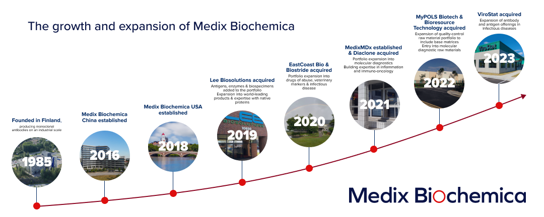 Medix timeline infographic | Across the world article image | Jan 2024