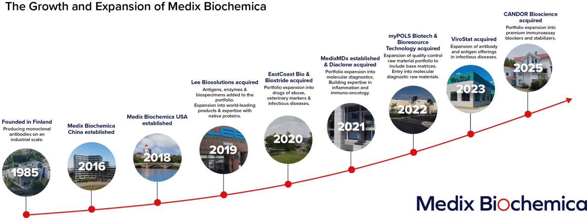 Medix Biochemica timeline infographic | updated January 2025