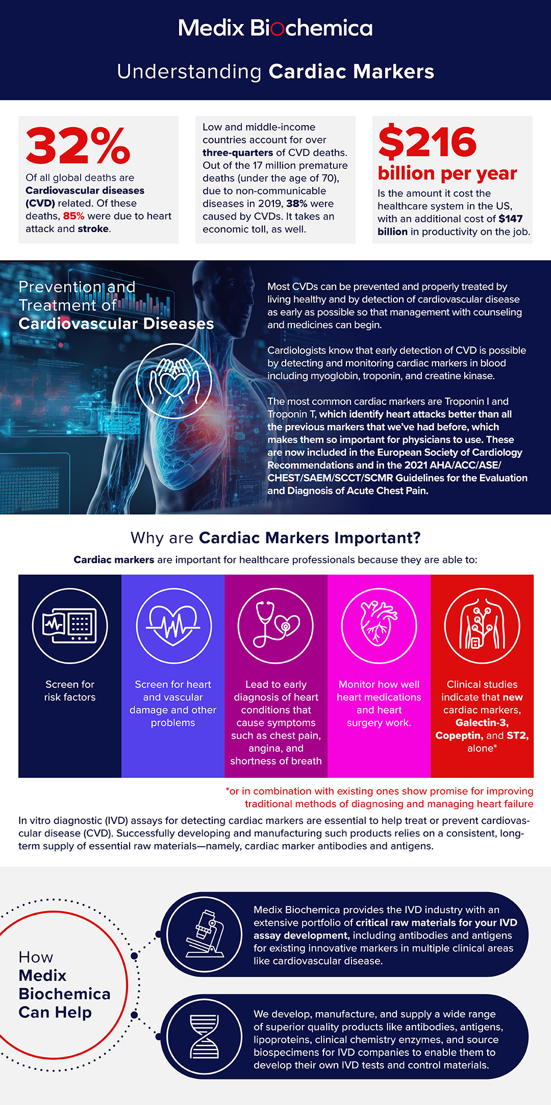 Medix-Biochemica-Understanding cardiac markers INFOGRAPHIC